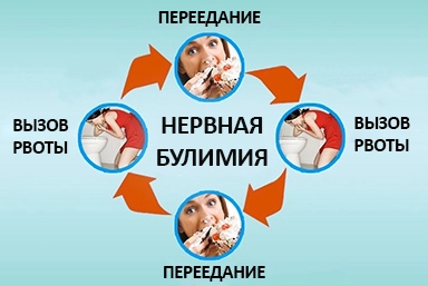 Лечение булимии в Благовещенке